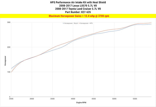 HPS Performance Shortram Air Intake Kit 2008-2018 Lexus LX570 5.7L V8 — 215G8