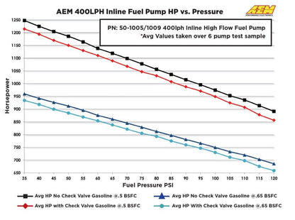 AEM Electronics 400lph Inline High Flow Fuel Pump. 400lph@40psi, 300LPH@120psi. M18x1