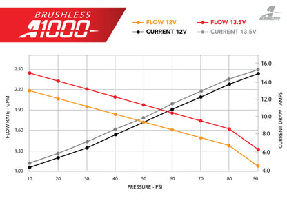 Aeromotive 11-17 Ford Mustang S197/S550 & 18-20 GT/EcoBoost Brushless A1000 In-Tank Fuel Pump 19105