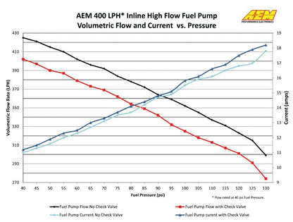 AEM Electronics 380lph Inline High Flow Fuel Pump