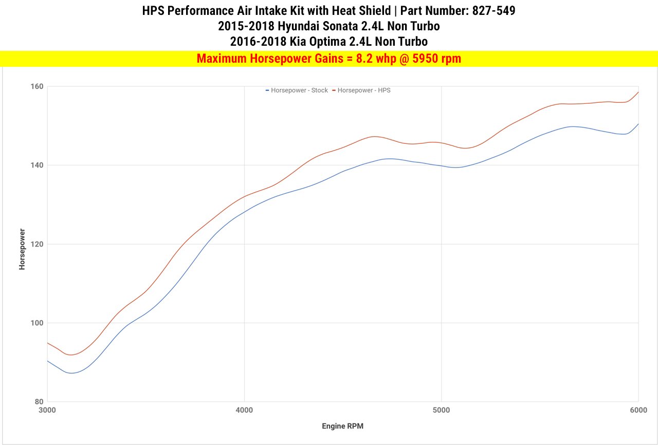 HPS Shortram Air Intake Kit 2015-2018 Hyundai Sonata 2.4L Non Turbo — 215CG