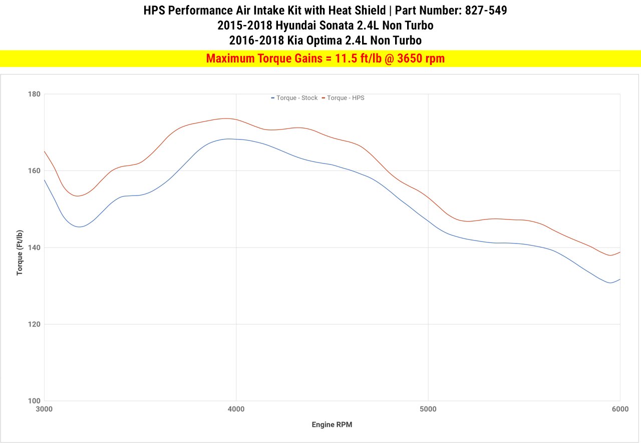 HPS Shortram Air Intake Kit 2016-2018 Kia Optima 2.4L Non Turbo — 215CF