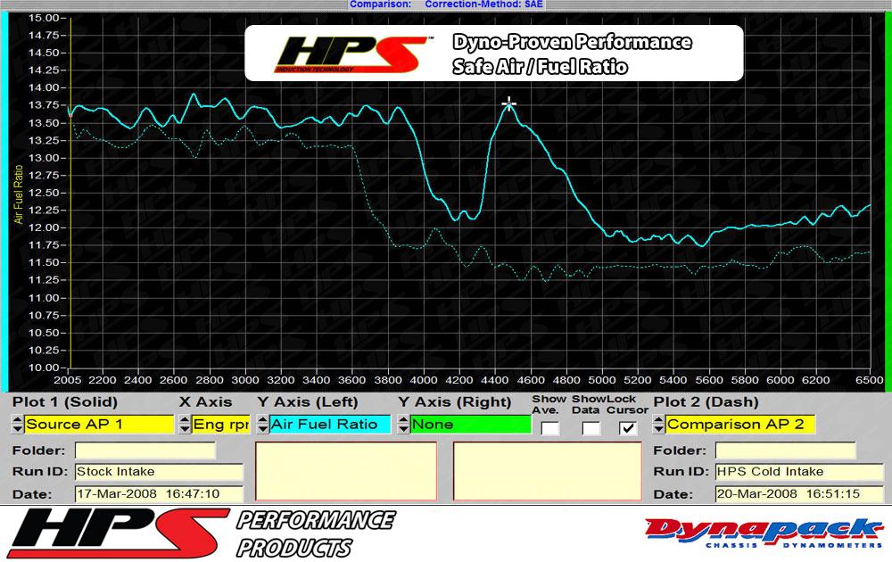 HPS Shortram Air Intake Kit 2006-2008 Volkswagen Passat 2.0T Turbo FSI Auto Trans. — 215D0