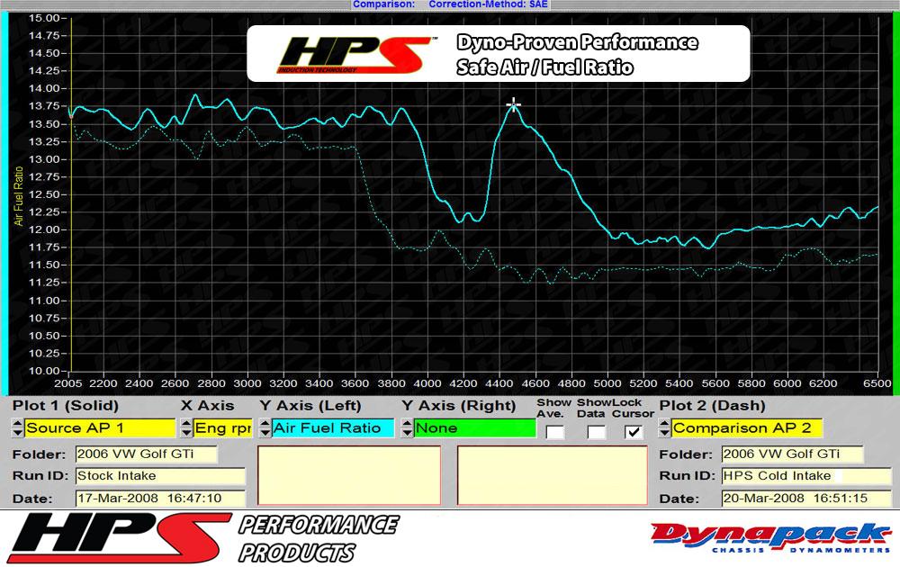 HPS Shortram Air Intake Kit 2006-2008 Volkswagen Passat 2.0T Turbo FSI Manual — 215D4