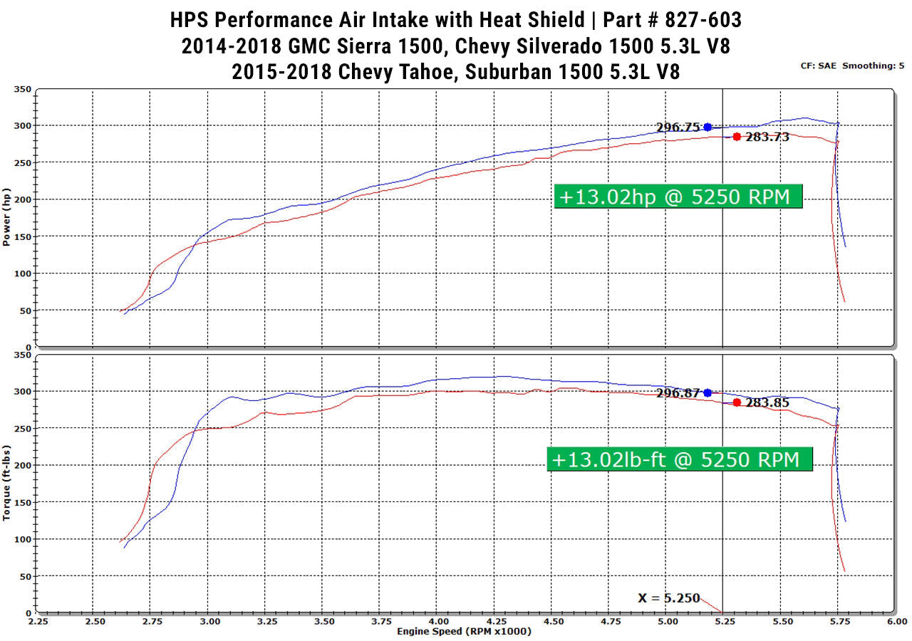 HPS Performance Air Intake Kit 2014-2019 GMC Sierra 1500 5.3L V8, Includes Heat Shield