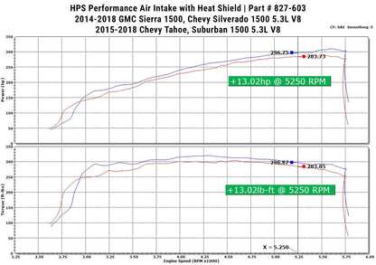 HPS Shortram Air Intake Kit 2014-2018 GMC Sierra 1500 5.3L V8, Includes Heat Shield