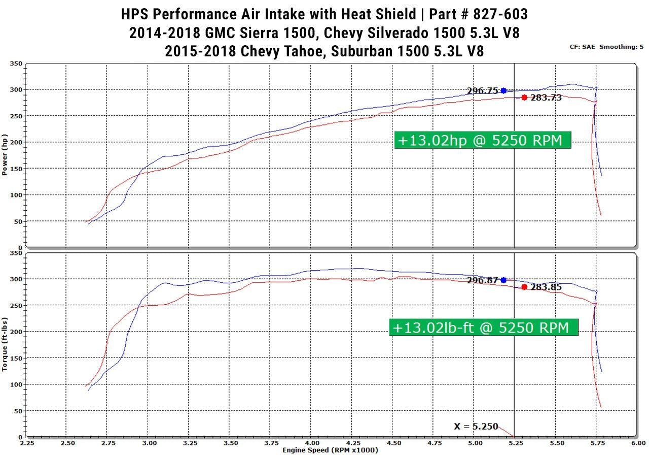 HPS Shortram Air Intake Kit 2014-2018 Chevy Silverado 1500 5.3L V8, Includes Heat Shield