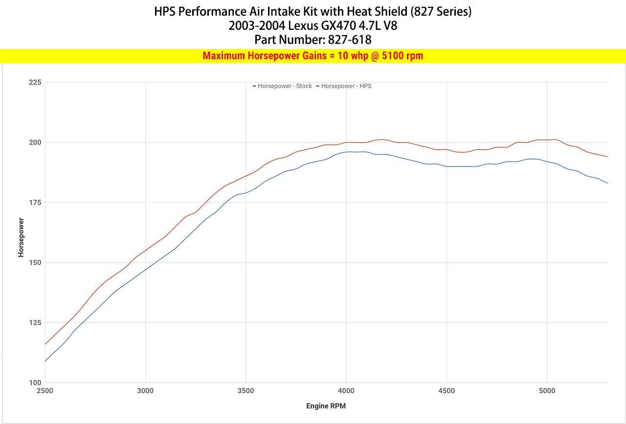 HPS Performance HPS Shortram Air Intake Kit 2003-2004 Lexus GX470 4.7L V8