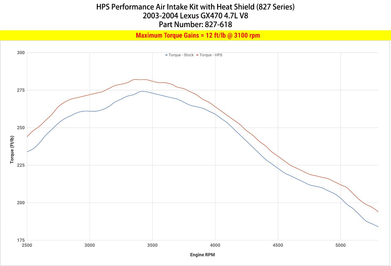 HPS Performance HPS Shortram Air Intake Kit 2003-2004 Lexus GX470 4.7L V8
