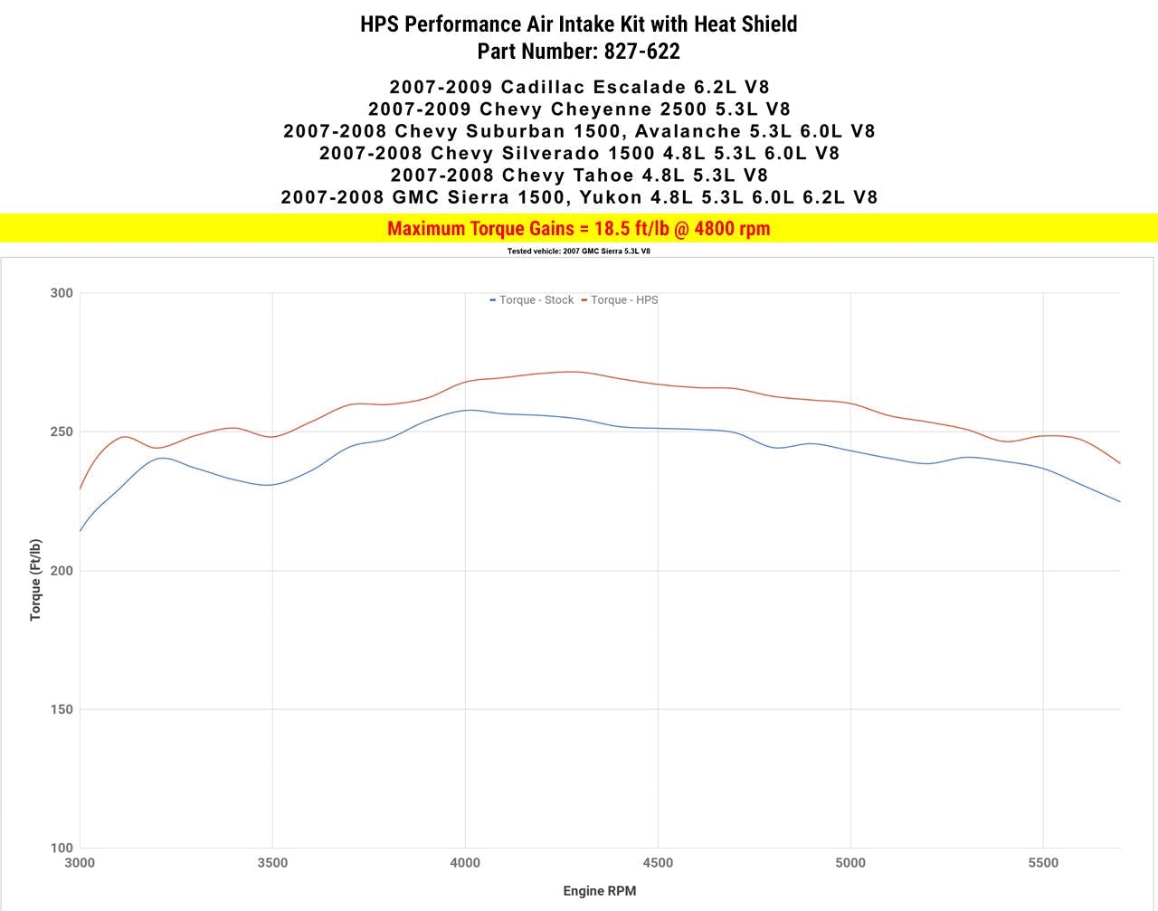 HPS Shortram Air Intake Kit 2007-2008 GMC Yukon 4.8L 5.3L 6.0L 6.2L V8 — 215F9