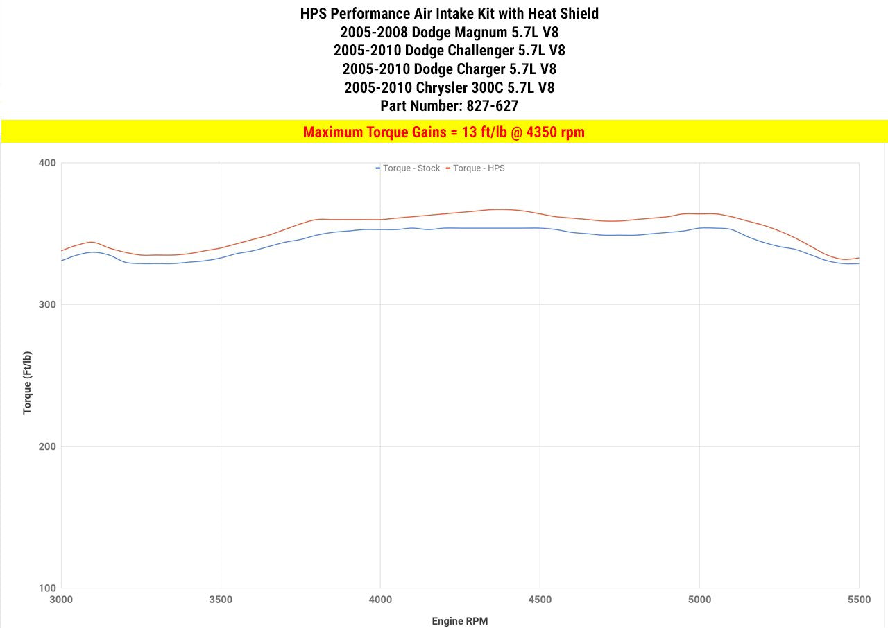HPS Performance Shortram Air Intake Kit 2009-2010 Dodge Challenger 5.7L V8