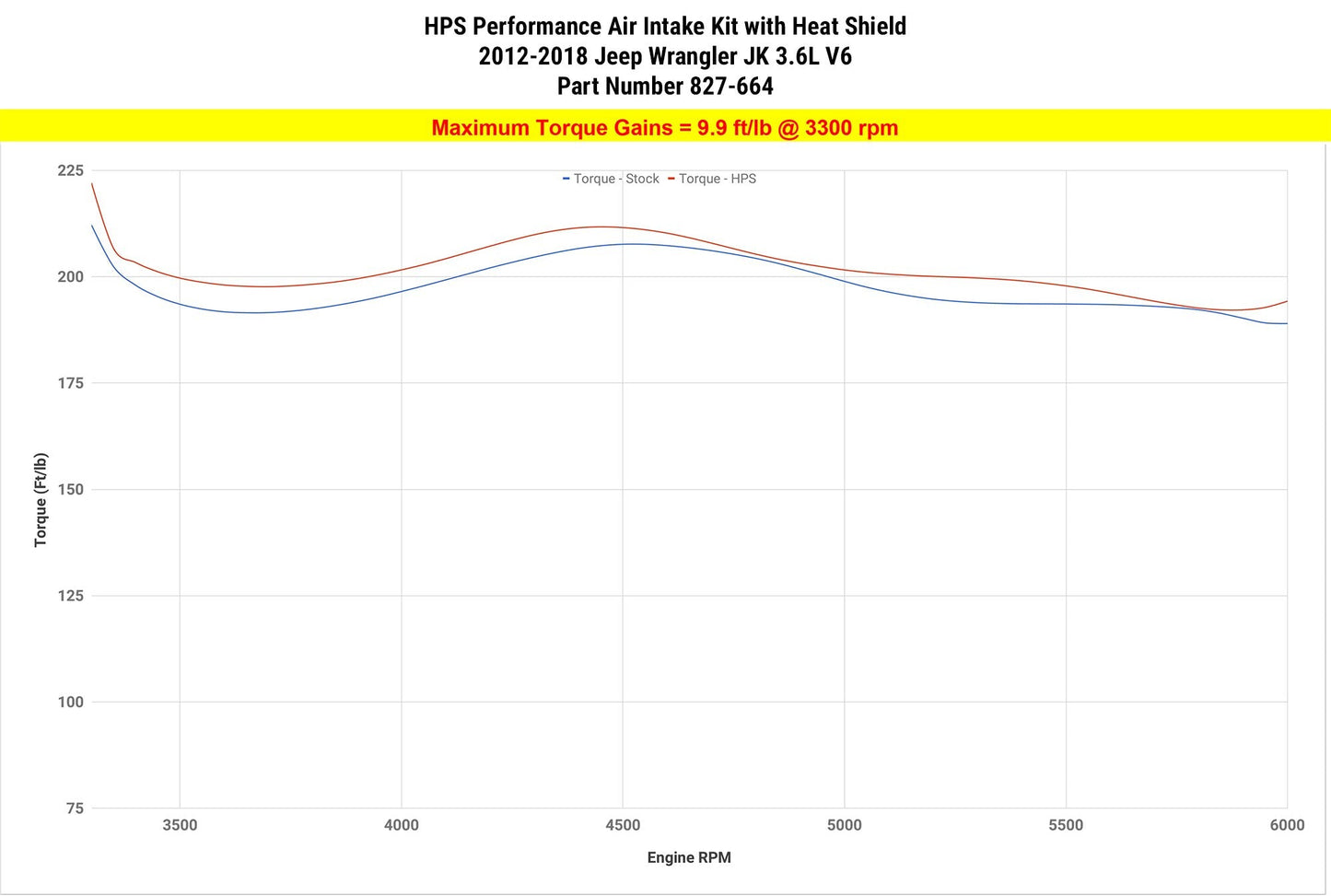 HPS Performance Air Intake Kit 2012-2017 Jeep Wrangler JK 3.6L V6, Includes Heat Shield