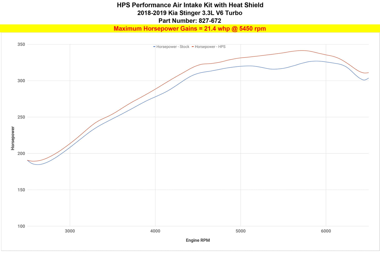 HPS Performance HPS Shortram Air Intake Kit 2018-2024 Kia Stinger 3.3L V6 Twin Turbo