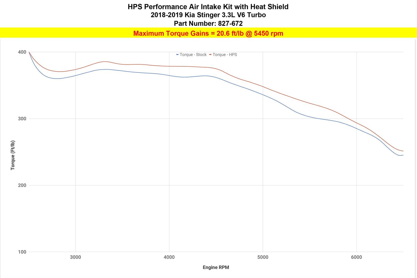 HPS Performance HPS Shortram Air Intake Kit 2018-2024 Kia Stinger 3.3L V6 Twin Turbo