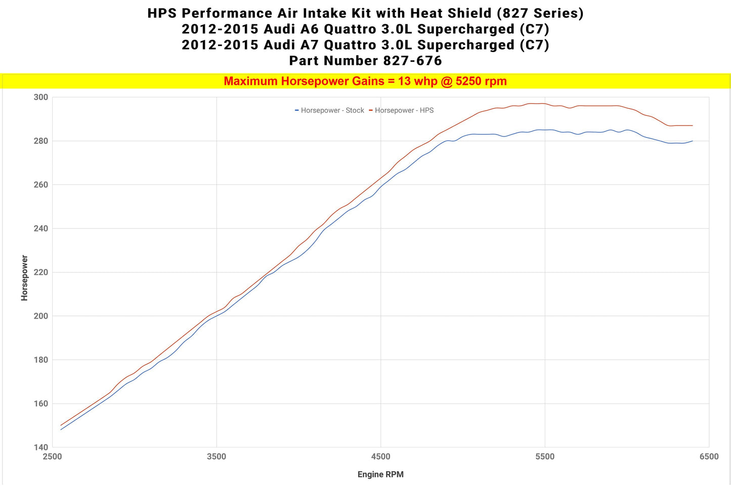 HPS Shortram Air Intake Kit 2012-2015 Audi A6 Quattro 3.0L Supercharged (C7)