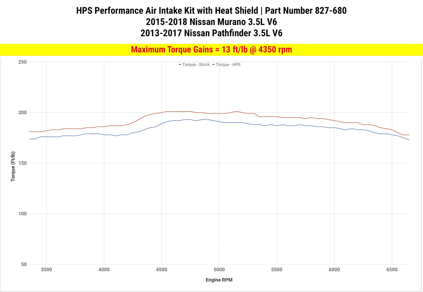 HPS Shortram Air Intake Kit 2015-2018 Nissan Murano 3.5L V6, Includes Heat Shield, Red