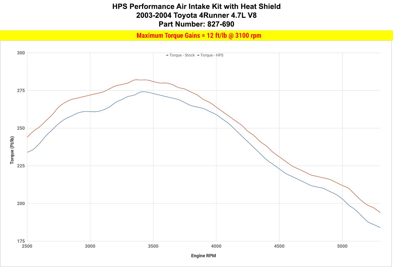 HPS Performance HPS Shortram Air Intake Kit Toyota 2003-2004 4Runner 4.7L V8