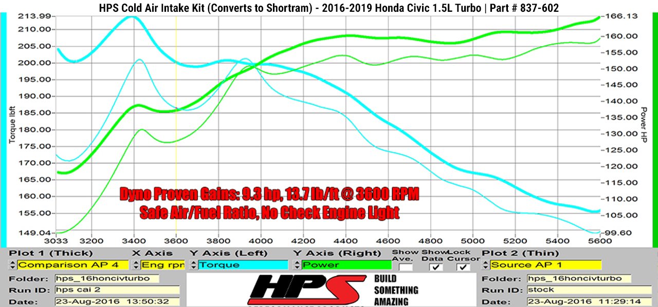 HPS Performance Products HPS Cold Air Intake Kit 2016-2020 Honda Civic Non Si 1.5T Turbo