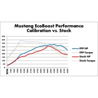 Ford Performance Parts 2015-2017 Mustang 2.3L Ecoboost Calibration Kit